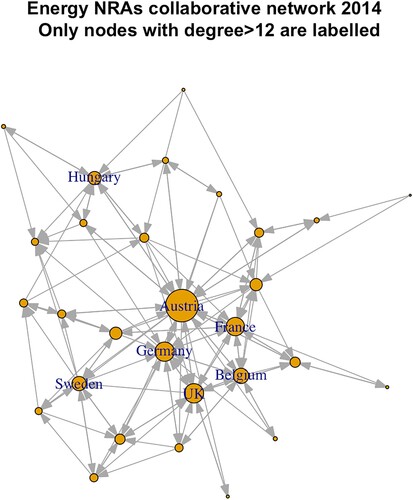 Figure 2. Network of European energy regulators, 2014, nodes sized by degree centrality.