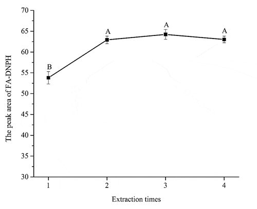 Figure 5. Effect of extraction times on derivatization of FA.