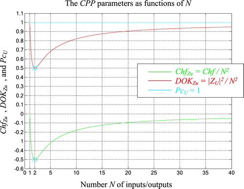 Figure 16. ChfZU,DOKZU, and PcU, as functions of N in 2D.