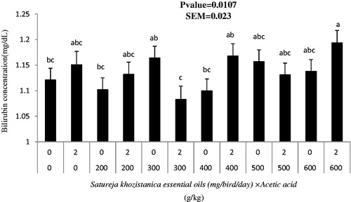 Figure 1. Interaction effects of Satureja khuzistanica essential oils (SkEO) and Acetic acid on Bilirubin concentrations (mg/dl) of broiler chickens in age of 34 d.