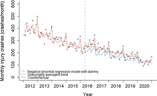 Figure 5. Modeled and counterfactual injury-crash trends for Kumamoto city.