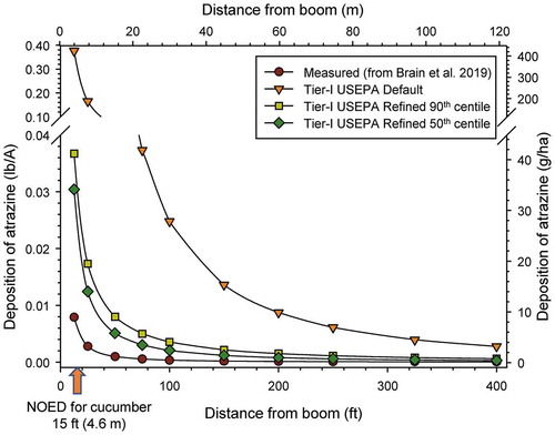 Figure 15. Comparison of measured drift deposition data from Brain et al. (Citation2019) relative to modeled deposition using AgDRIFT® with default and refined inputs. Comparisons were made at specific distances of 12.5, 25, 50, 75, 100, 150, 200, 250, 325, and 400 ft, corresponding to the measured deposition distances defined in Brain et al. (Citation2019). Deposition equations were used to generate the deposition curves. The vertical arrow indicates the no observed effect deposition dose for the most sensitive plant, cucumber