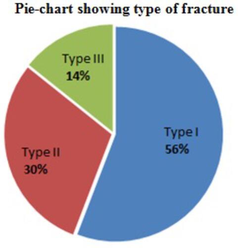 Figure 2 Pie-chart showing proportion of study participants according to type of fracture. Majority of the patients [43 (55.84%)] had Type I fracture while few of the patients [23 (29.87%)] had Type II fracture and very few [11 (14.29%)] had Type III fracture. The pie-chart shows the proportion of study participants according to the fracture type.