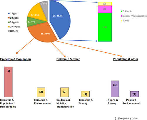 Figure 4 Numbers of the types of variables used by the 62 included articles (Numbers shown inside the pie chart are the frequency count and the percentage based on 62 articles, respectively.).