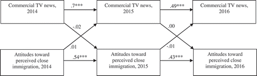 Figure 2 Commercial TV news and perceived close immigration (structural equation model).Note. N = 2,832. After assessment of model fit, all previous values of the dependent variable were added in each equation. Perceived remote immigration and the other media types were controlled. Model fit: Chi-square (2) = 35.81, RMSEA = 0.028, CFI = 0.997. *p < .05. **p < .01. ***p < .001.