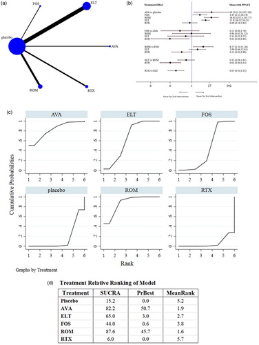 Figure 3. Network analysis comparing overall responses. (a) The network of comparisons included in the study for overall response (OR; i.e. a platelet count ≥50 × 109/L at the end of treatment). The line width is proportional to the number of trials performed to compare the treatment groups. (b) The summary effect estimate (risk ratio of OR) for each combination of treatments. Risk ratios are indicated by dots and 95% confidence intervals by bars. (c) The surface under the cumulative ranking curve (SUCRA) is shown for each treatment. (d) Ranking of each arm according to the SUCRA values of OR. AVA, avatrombopag; ELT, eltrombopag; FOS, fostamatinib; ROM, romiplostim; RTX, rituximab.