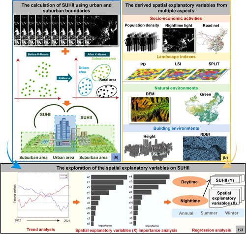 Figure 2. The proposed overall framework in our study, including the calculation of SUHII using urban and suburban boundaries (a), the derived SEVs from multiple aspects (b), and the exploration of the SEV’s impacts on SUHII (c).