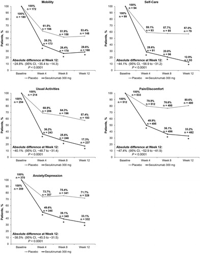 Figure 2. Change in the proportion of patients who reported any problems in the EQ-5D-3L domains among patients who reported problems at baseline. EQ-5D-3L, 3-level version of the EuroQol 5 Dimensions questionnaire. *p < .0001 compared with placebo.