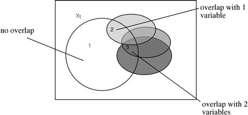 Figure 7. Venn Diagram Showing SS in Average Stepwise Regression.