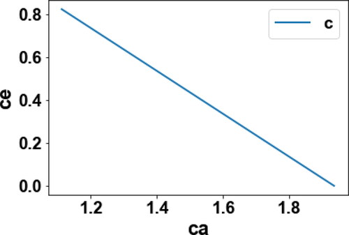 Figure 8. Pareto curve transesterification CE vs CA.