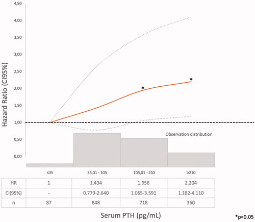 Figure 4. Hazard ratio (HR) and 95% confidence interval (CI) for the death risk associated with mean serum parathyroid hormone (iPTH) ranges (Model 1).