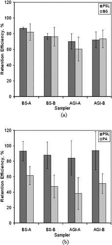 FIG. 4 Retention efficiencies of the AGI-30 (AGI) and SKC Biosampler (BS) for (a) Bacillus atrophaeus (BA) spores, and (b) Pantoea agglomerans (Pa) vegitative cells after 1 h. Comparative results are shown for non-viable 1 μ m polystyrene spheres (PSL), which were added to each hydrosol suspension to provide a reference. Error bars are ± 1 standard deviation about a mean value.