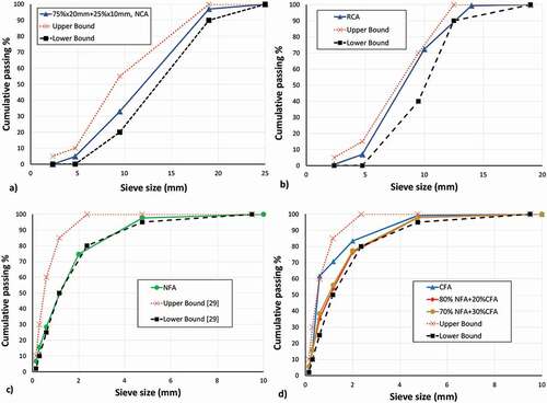 Figure 2. Particle size distribution for a) NCA, b) RCA and c) NFA and CFA, according to .ASTM C33-03 (Citation2003)