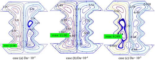 Figure 13. Stream function counter for different Da numbers (at Ra = 106 and Ha = 60).