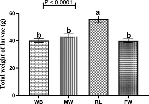 Figure 2. Total weight of BSFL reared on different substrates. Different alphabets indicate significance at p < 0.05. WB – wheat bran. MW – millet waste. RL – restaurant leftovers. FW – fruit waste