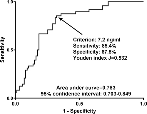 Figure 7 Receiver operating characteristic curve with respect to serum sestrin2 levels for predicting 6-month poor prognosis after aneurysmal subarachnoid hemorrhage. Serum sestrin2 levels significantly discriminated risk of poor prognosis and an optimal value was identified using the Youden method.