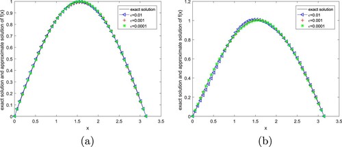 Figure 1. The exact and approximate solutions with M = 50, N = 5 and various noise level for Example 1 where x∈[0,π]. (a): heat source for p = 1; (b): heat source for p = 3.