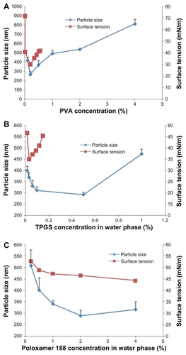 Figure 1 Particle size and surface tension of each formulation with various organic solvents and surfactants. (A) PVA, (B) TPGS, and (C) Poloxamer 188.Abbreviations: PVA, polyvinyl alcohol; TPGS, D-α-tocopheryl polyethylene glycol 1000 succinate.