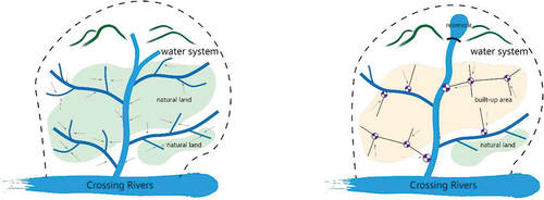 Figure 20. Changes of water system morphology in the process of urbanization in the basin.