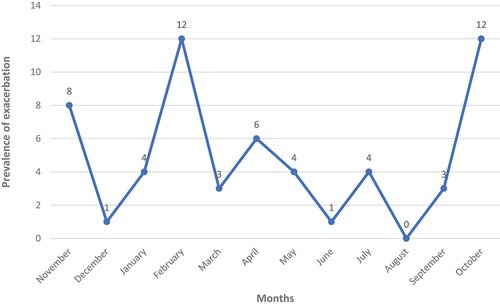 Figure 2. The prevalence of the pulmonary exacerbations of COPD patients (N=58) plotted over the duration of the study. the prevalence of pulmonary exacerbations of COPD was recorded across the entire study interval (November 2021 to October 2022). The prevalence of COPD exacerbation was higher throughout the winter and autumn months followed by the spring months, with the lowest level of detection occurring in the summer months.