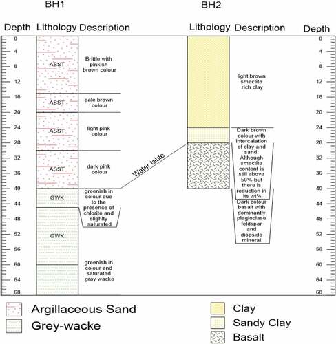 Figure 3. Borehole lithology (Onipe, Citation2018)