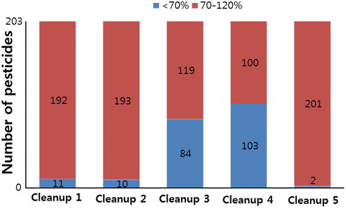 Figure 2. LC-MS/MS recoveries for various clean-up procedures at a spiking level of 0.1 mg kg−1. Cleanup 1 (50 mg PSA, and 150 mg MgSO4), Cleanup 2 (50 mg C18, 50 mg PSA, and 150 mg MgSO4), Cleanup 3 (50 mg GCB, 50 mg PSA, and 150 mg MgSO4), Cleanup 4 (50 mg C18, 50 mg GCB, 50 mg PSA, and 150 mg MgSO4), and Cleanup 5 (50 mg C18 and 150 mg MgSO4).Figura 2. Recuperaciones de LC-MS/MS para diversos procedimientos de limpieza a un nivel de pico de 0.1 mg kg−1. Limpieza 1 (50 mg de PSA y 150 mg de MgSO4), limpieza 2 (50 mg de C18, 50 mg de PSA y 150 mg de MgSO4), limpieza 3 (50 mg de GCB, 50 mg de PSA y 150 mg de MgSO4), limpieza 4 (50 mg de C18, 50 mg de GCB, 50 mg de PSA y 150 mg de MgSO4), y limpieza 5 (50 mg de C18 y 150 mg de MgSO4).