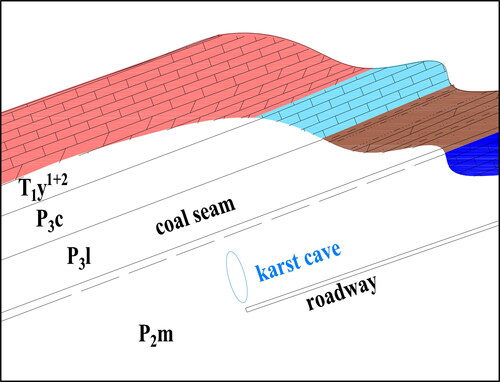 Figure 2. Geological profile of water inrush site.