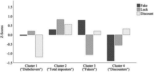Figure 1. Medical student IP clusters based on 3-factor CIPS structure.