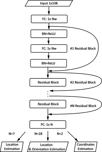 Figure 20. The architecture of the neural network proposed by Koike-Akino et al. (Citation2020). ‘BN’ represents batch normalization which is a deep learning approach to normalize the data. This network utilizes the residual blocks to maintain the residual gradient from the input data and perform location-only classification, simultaneous location-and-orientation classification and direct coordinates estimation based on different output layers.