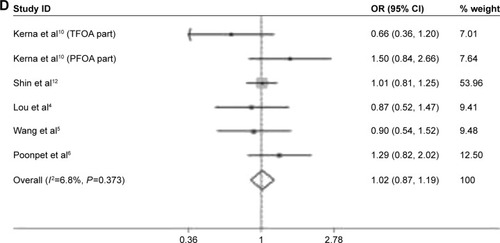 Figure 2 Forest plots of the analyses on the association of OA susceptibility with rs3740199 polymorphism. (A) C allele versus G allele; (B) CC versus GG; (C) CC + GC versus GG; (D) CC versus GC + GG.