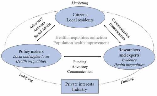 Figure 2. Stakeholders, processes, and strategies involved in a neighborhood and health agenda in relation to health inequalities and population health.