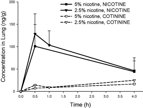 Figure 8. Lung concentrations of nicotine and cotinine (mean ± standard deviation, n = 3) as a function of time in rats intratracheally exposed to powder aerosols containing 5% or 2.5% nicotine. h: hours.
