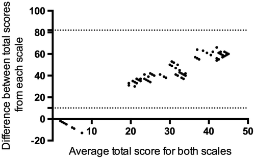 Figure 2. Bland–Altman plot measuring agreement between total Glasgow coma score and outcome (Liverpool outcome score). The plot displays mean (X axis) and difference (Y axis) in the total LOS (scored on discharge) and total GCS scores (scored on admission) in child AES patients (n = 50). Dotted lines demarcate the limits of agreement (±2 standard deviations from the mean difference). Forty-three children had scores for both the LOS and GCS within the limits of agreement. Seven children plotted below the lower limit of agreement.