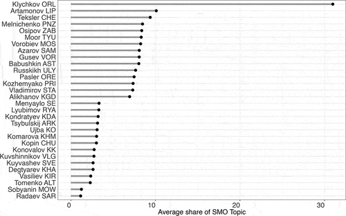 Figure 5. Top-15 governors with the highest and the lowest average share of the SMO topic per post.