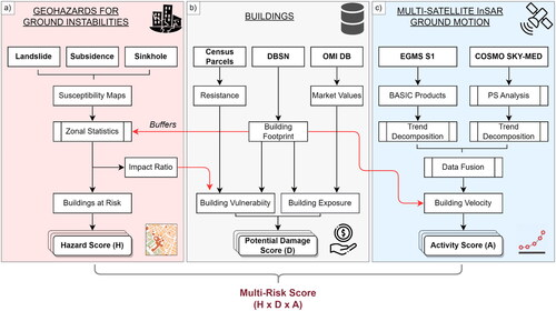 Figure 2. Flowchart of the adopted methodology to compute buildings’ single- and multi-risk scores. Coloured subplots report the workflow to derive the hazard (a), potential damage (b) and activity (c) components of the multi-risk equation. In bold the main inputs and outputs data.