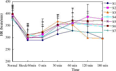 Figure 4. The heart rate of rats in hemorrhage shock model. The heart rate increased with MAP elevation. (View this art in color at www.dekker.com.)