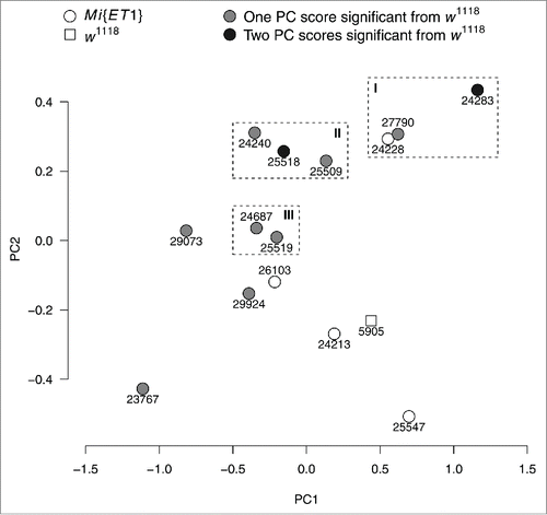 Figure 3. Principal components (PC) 1 and 2. Each symbol shows the mean score of PC1 and PC2 for Mi{ET1} (circles) and w1118 (square). Symbols filled with light gray indicate that one score was (either the score from PC1 or PC2) significantly different from w1118, and symbols with black indicate that scores from both PC1 and PC2 were significantly different from w1118. The three rectangles indicate mutants with similar scores along both major axes. Lines within each subgroup share molecular functions; I contains genes related to cGMP, II contains genes related to serotonin and serotonin receptors, and III contains genes related to cations.