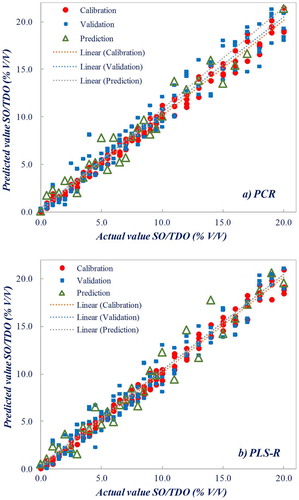 Figure 5. Quality of the models for the relationship between measured concentration of thermally deteriorated sunflower oil (TDO) in pure sunflower oil (SO) samples and predicted values based on FTIR spectra: (a) PCR model and (b) PLS-R model, using first derivative of spectral data