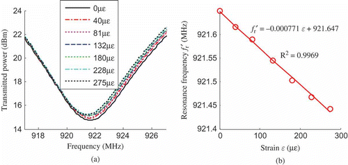 Figure 11. Tensile testing results for the ∼50 μϵ/step loading case at 12 in. interrogation distance. (a) Average transmitted power threshold . (b) Resonance frequency f r′ versus strain ϵ.