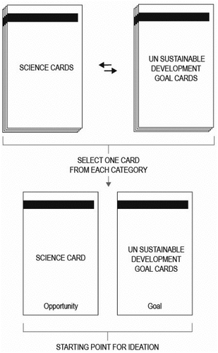 Figure 5. Card selection process in workshops.