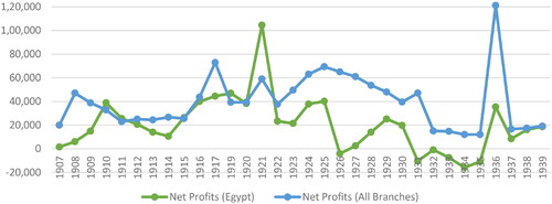 Figure 4. Ionian Bank’s net profits in £: Egyptian branch & entire bank.Source: for the entire bank: Report of Proceedings of the Annual General Meeting, IB, 2/2, IB, 2/4; for Egypt: author’s calculations based on the following files: IB, 5/86; IB, 6/3; IB, 6/90; IB, 24/1/25; IB, 24/7/1.