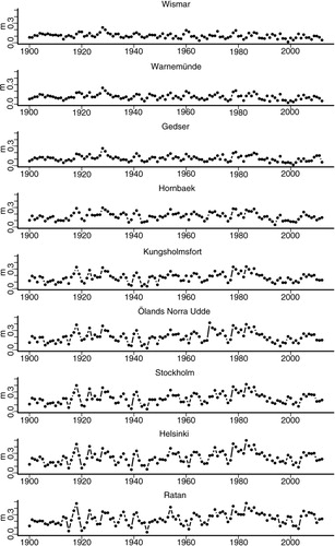 Fig. 6 Seasonal cycle amplitude estimated from the DWT method.