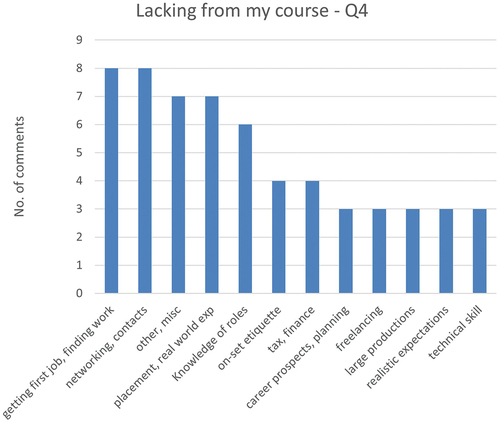 Figure 10. Elements perceived to be lacking from prior education (Q4).