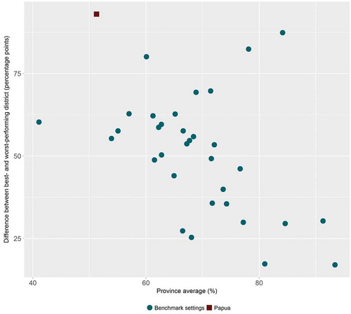 Figure 5. Access to improved drinking water in 34 provinces in Indonesia: province average and absolute within-province inequality (SUSENAS 2015).