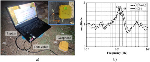 Figure 2. (a) Instrumentation for the data acquisition; (b) comparison of frequency obtained from geophone and accelerometer.