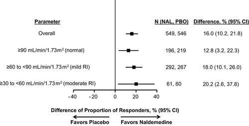 Figure 4 Difference of proportion of responders by eGFR at baseline (COMPOSE-1/COMPOSE-2 intent-to-treat population).Abbreviations: CI, confidence interval; eGFR, estimated glomerular filtration rate; NAL, naldemedine; PBO, placebo; RI, renal impairment.