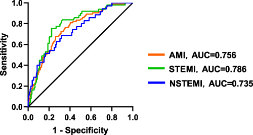 Figure 3 Receiver operating characteristic (ROC) curves of each subgroup of acute myocardial infarction (AMI).