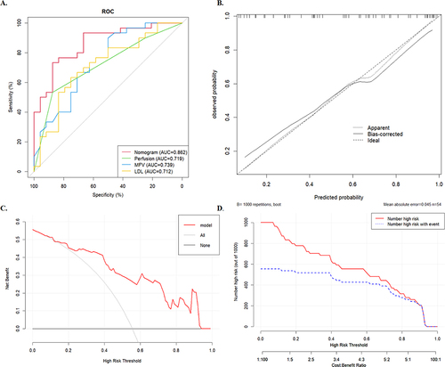 Figure 2 ROC curves (A), calibration curves (B), DCA curve (C) and CIC (D) of the nomogram.