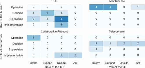 Figure 10. Dependency between role of the human and role of the DT for different scenarios