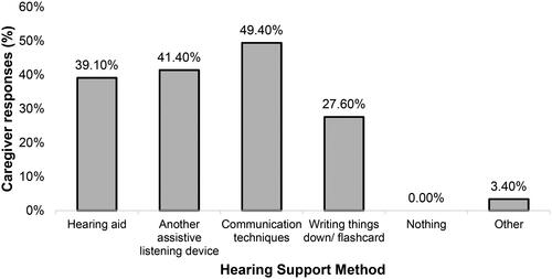 Figure 1. Family caregivers’ methods of providing hearing support to residents with dementia. Note. “Other” responses included: “flashing phone light.” Additional open-ended responses clarified “communication techniques” as: “eye contact and speaking louder,” “speak more clearly” and “hand gestures that mirror the word I’m trying to convey.”